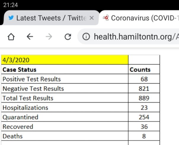 Let's take a look at the 4th most populous county in TN, by the #'s...Hospitalizations 23 (remember this #)Hamilton county TN (Chattanooga)Source: http://health.hamiltontn.org/AllServices/Coronavirus(COVID-19).aspx