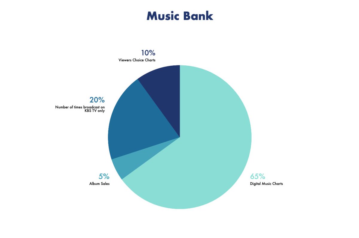 5th: Music Bank (airs Fridays on KBS2)  @KBSMusicBank - Digital Music Charts (65%)- Album Sales (5%)- Number of times broadcast on KBS TV only (20%)- Viewers Choice Charts (10%)