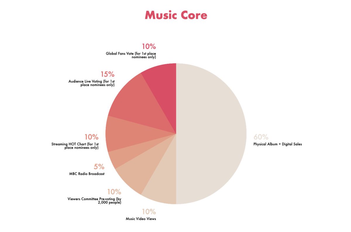 .......- Streaming HOT Chart 10% (for 1st place nominees only)- Audience Live Voting 15% (for 1st place nominees only)- Global Fans Vote 10% (for 1st place nominees only)