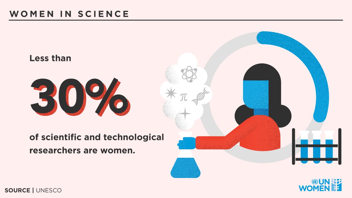 UN_Women's tweet photo. More #WomenInScience = More brain power to solve the #coronavirus crisis.

Let's speak up against stereotypes and biases that continue to hold women back in STEM fields. https://t.co/IKK7qt0pB0