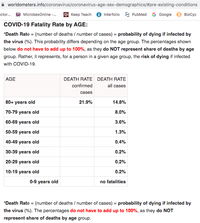 1 approach to understanding  #covid19 infection is to examine co-morbidities & ask what's common?Most prevalent Cov19 co-morbs:1)age2)Hypertension 3)Diabetes4)Cardiovascular disease 5)Kidney disease6)Chronic respiratory disease (esp COPD)8)Cancers9)BMI>4010)>