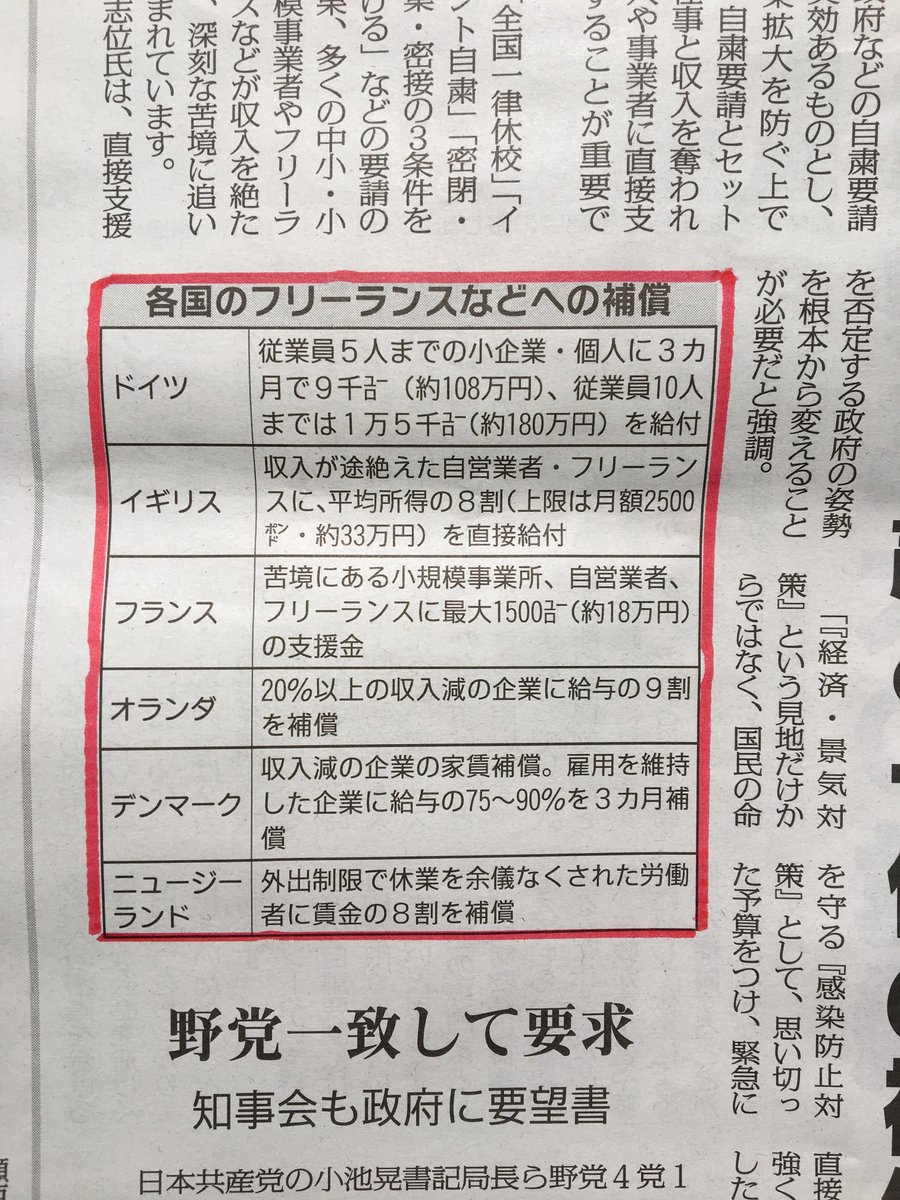 boruchiyan's tweet photo. 安倍政権新型コロナウイルス自粛で窮地のフリーランスの補償はしない。
日本より財政的に厳しい各国と大きな違いだ。3・11の時の民主党政権では国会議員の給料を月額50万円を減らし3月30日には被災地支援にあてたのに。 https://t.co/fJkJWUkQiA
