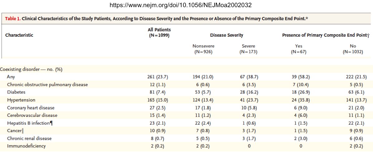 1 approach to understanding  #covid19 infection is to examine co-morbidities & ask what's common?Most prevalent Cov19 co-morbs:1)age2)Hypertension 3)Diabetes4)Cardiovascular disease 5)Kidney disease6)Chronic respiratory disease (esp COPD)8)Cancers9)BMI>4010)>