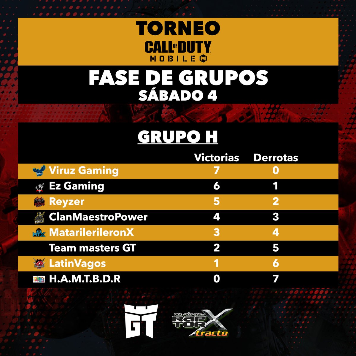geektenango's tweet photo. La última etapa del Torneo #Raptor #CoDMobile - #Geektenango ha terminado, te presentamos los resultados de lo grupos H y G ¡Llénate de energía, te esperamos para las finales! https://t.co/py79gXI0hk