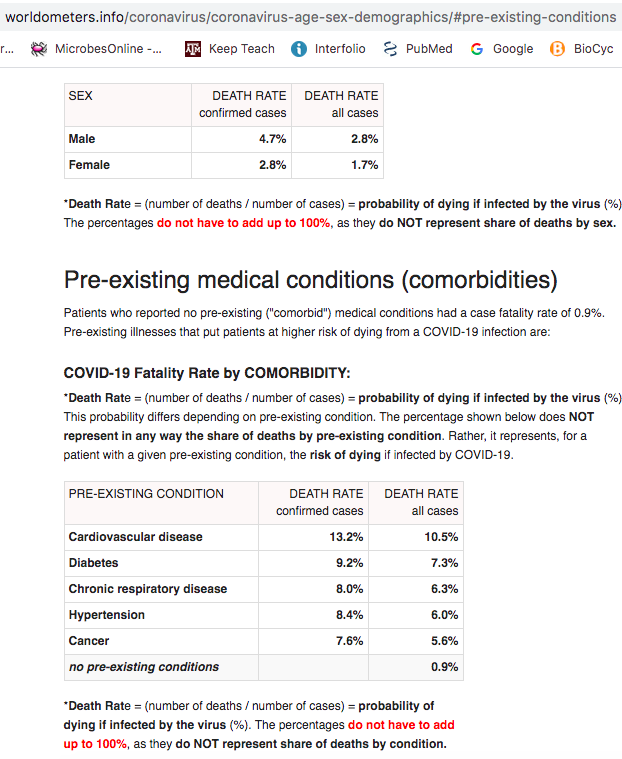 1 approach to understanding  #covid19 infection is to examine co-morbidities & ask what's common?Most prevalent Cov19 co-morbs:1)age2)Hypertension 3)Diabetes4)Cardiovascular disease 5)Kidney disease6)Chronic respiratory disease (esp COPD)8)Cancers9)BMI>4010)>