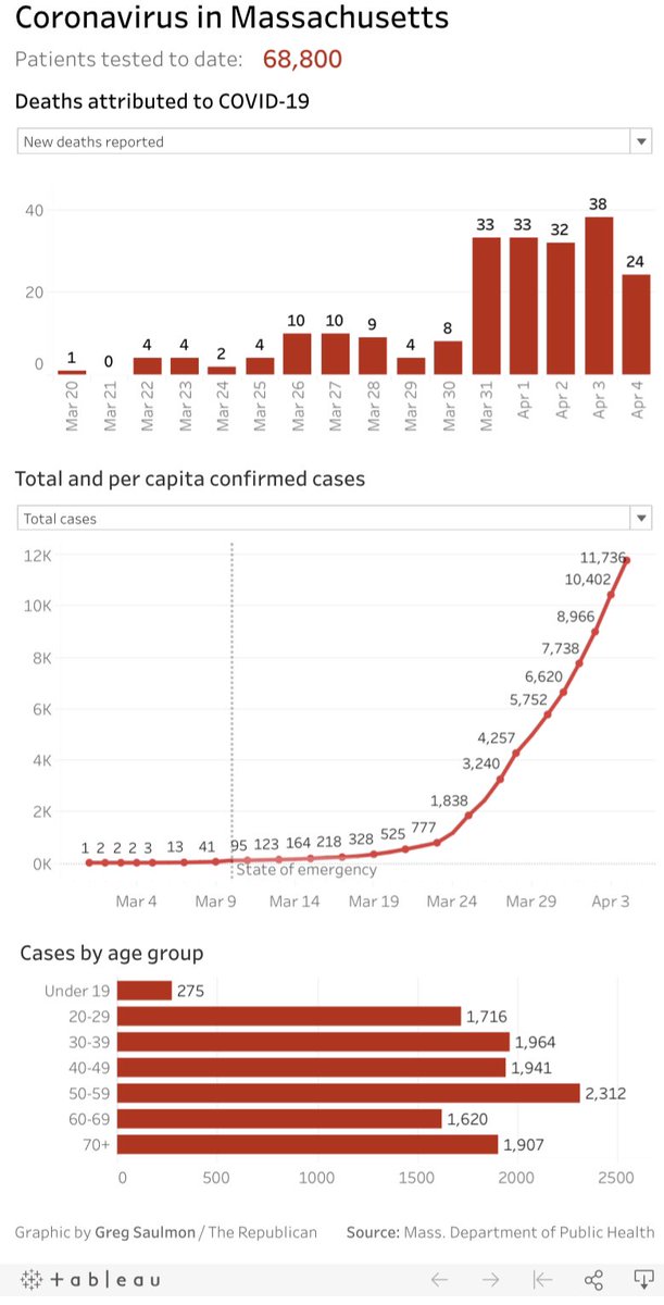 Massachusetts cases.... As of 4pm, Saturday, April 4.11,736 confirmed cases. 216 deaths.(24 new deaths in one day.) 125 confirmed cases in Hampshire county (no deaths). https://www.mass.gov/doc/covid-19-cases-in-massachusetts-as-of-april-4-2020/download(graph from  @masslivenewsviz  https://www.masslive.com/coronavirus/2020/04/coronavirus-in-massachusetts-1334-new-cases-of-covid-19-and-24-new-deaths-reported.html)