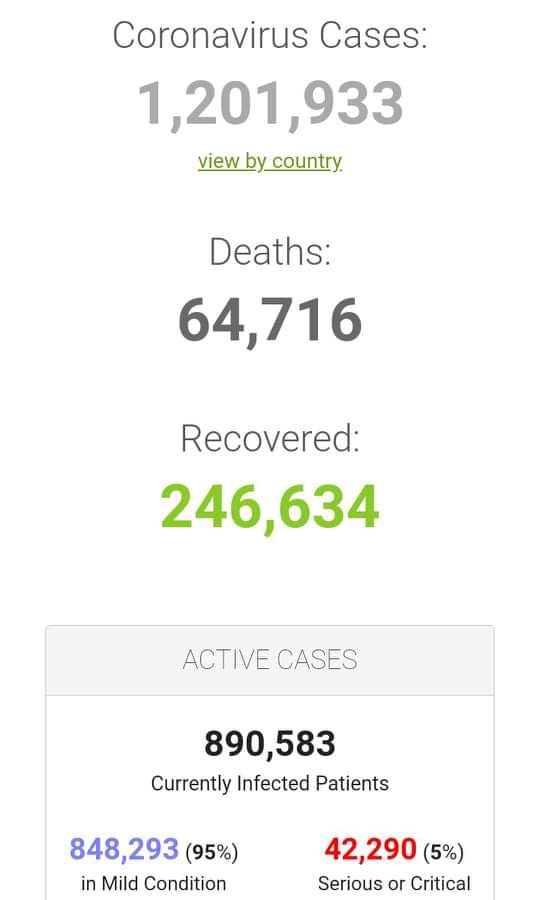 HealthBeautyCa7's tweet photo. #COVID2019

https://t.co/FQCkCvKpj1 › cor...
Web results
Coronavirus Update (Live): 1,199,711 Cases and 64,667 Deaths from COVID ...

#news #Florida #CoronaHarega #COVIDIOTS #USA #Italycovid19 #Spain #USA #untilltomorrow #uk #ukog #CoronaHarega #Italycovid19. https://t.co/DdedIBpMb8