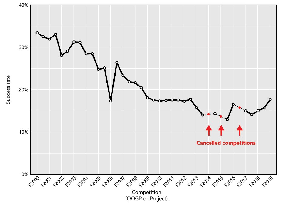 There are 3 phases: growth/stability when success rates were above 20%, slow decline after success rates dropped below 20%, and faster decline when 3 competitions were cancelled to pay for Foundation.