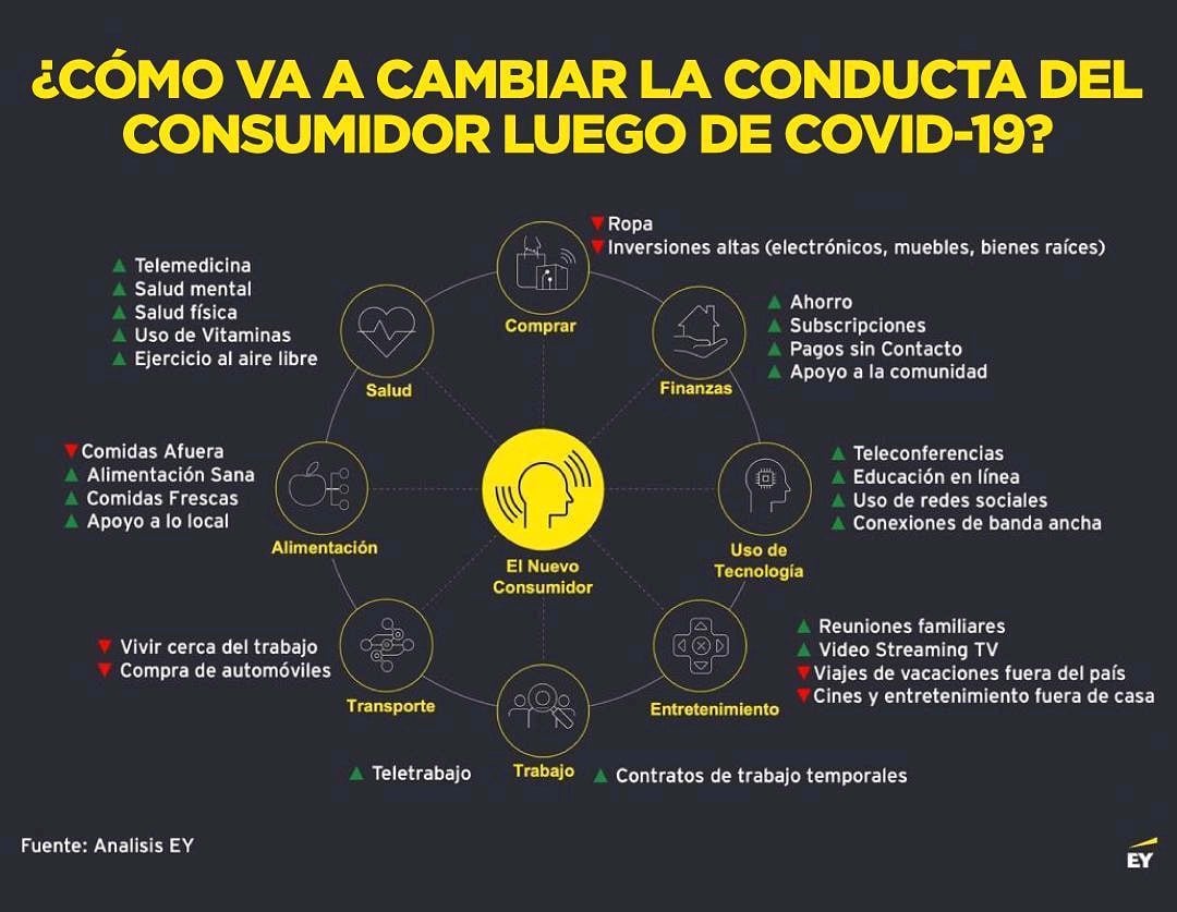 GreenRoomCo's tweet photo. La conducta del consumidor luego del Covid19
.
#cuarentena #marketingdigital #marketing #covid #mercadeo https://t.co/ZucIB0mK0A