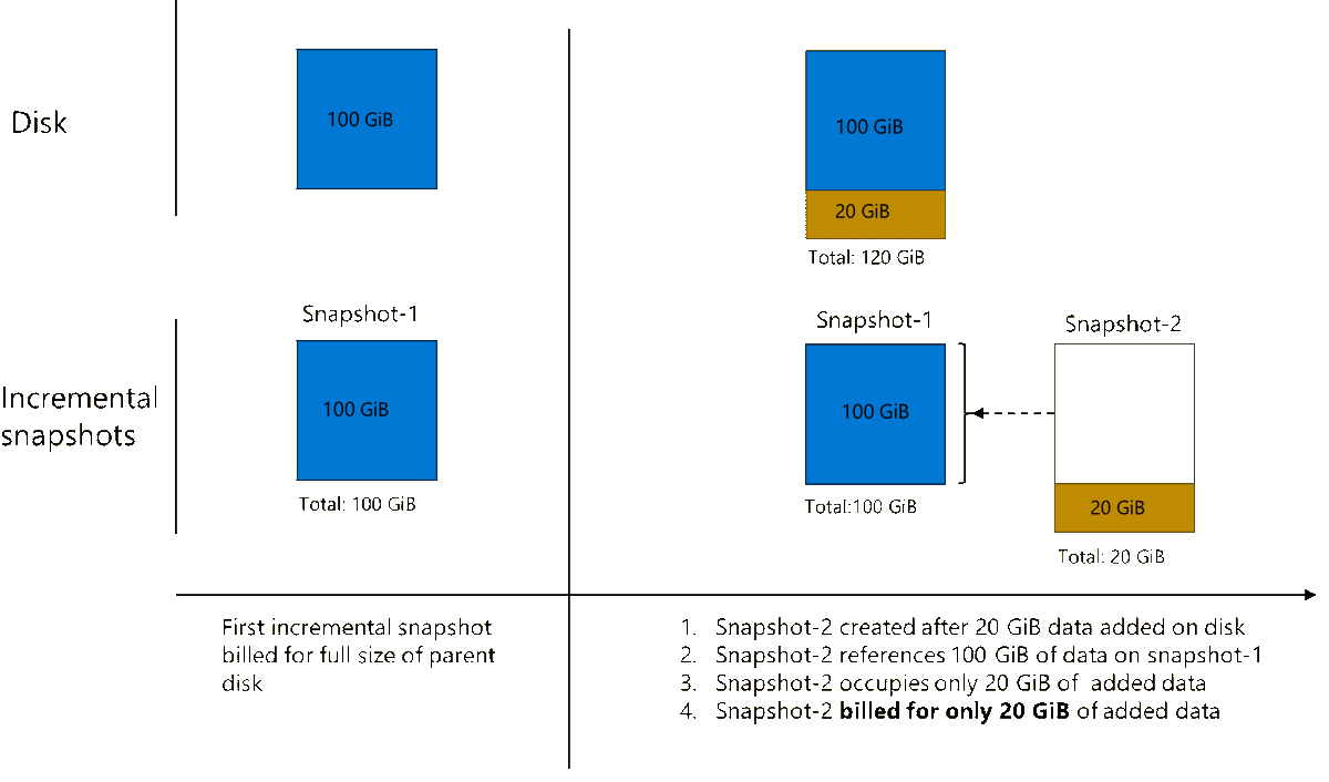 PRIMAPartners's tweet photo. Announcing general availability of incremental snapshots of Managed Disks...
#Azure #MSAzure #MircosoftAzure #AzureManagedDisks
https://t.co/Bs6xz1G5zb
Article: Raman Kumar | Principal Program Manager - Azure Managed Disks https://t.co/lnm7PMXkqy