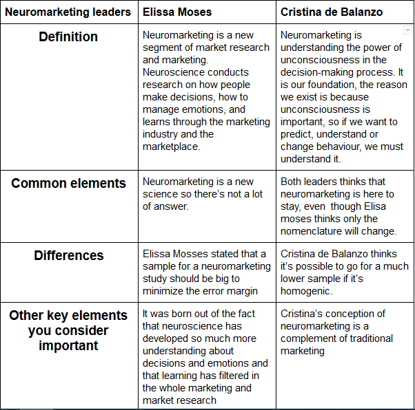 NJ_Hajar's tweet photo. A summary of both marketing leaders interviews
 Elissa Moses EVP at IPSO (USA) vs Cristina de Balanzo - Main Nut of Walnut (UK)

https://t.co/70uy4eU0ie
https://t.co/MiPvOLfDb1
#NMKTRCH #MKTINGNEURO @lets_NEUROmkt
 @manonjobtbs @hugojeanniot https://t.co/EP3pYGQ12B