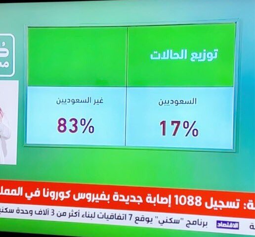 BinAhmad1408's tweet photo. #كورونا
الإصابات الجديده 
83 غير السعوديين 
نسبه عاليه وخطيرة وهذه النسبه العاليه هم من يتحركون في الأسواق والشوارع وفي كل مكان الحل الوحيد لتحييد خطرهم هو الحظر الشامل https://t.co/NcwCr670ii