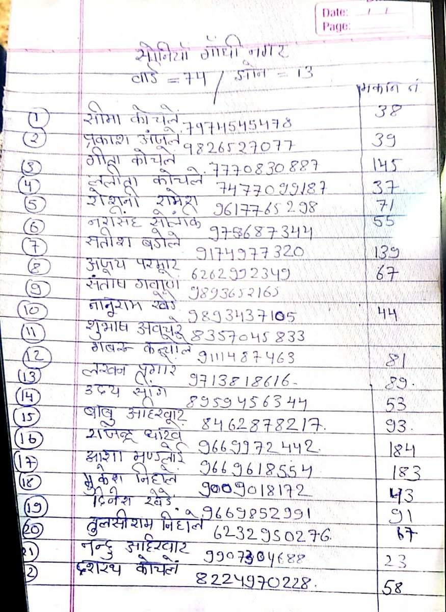 AnjaliRamchand2's tweet photo. @shishir_heg Hi sir the is the list of migrant workers and labours in Soniya Gandhi Nagar Ward No 74 Indore who are not getting food to survive. We have a list of all these people. Please contact and help them. @TajinderBagga @IndoreCollector @comindore https://t.co/sWOGGMXcUI