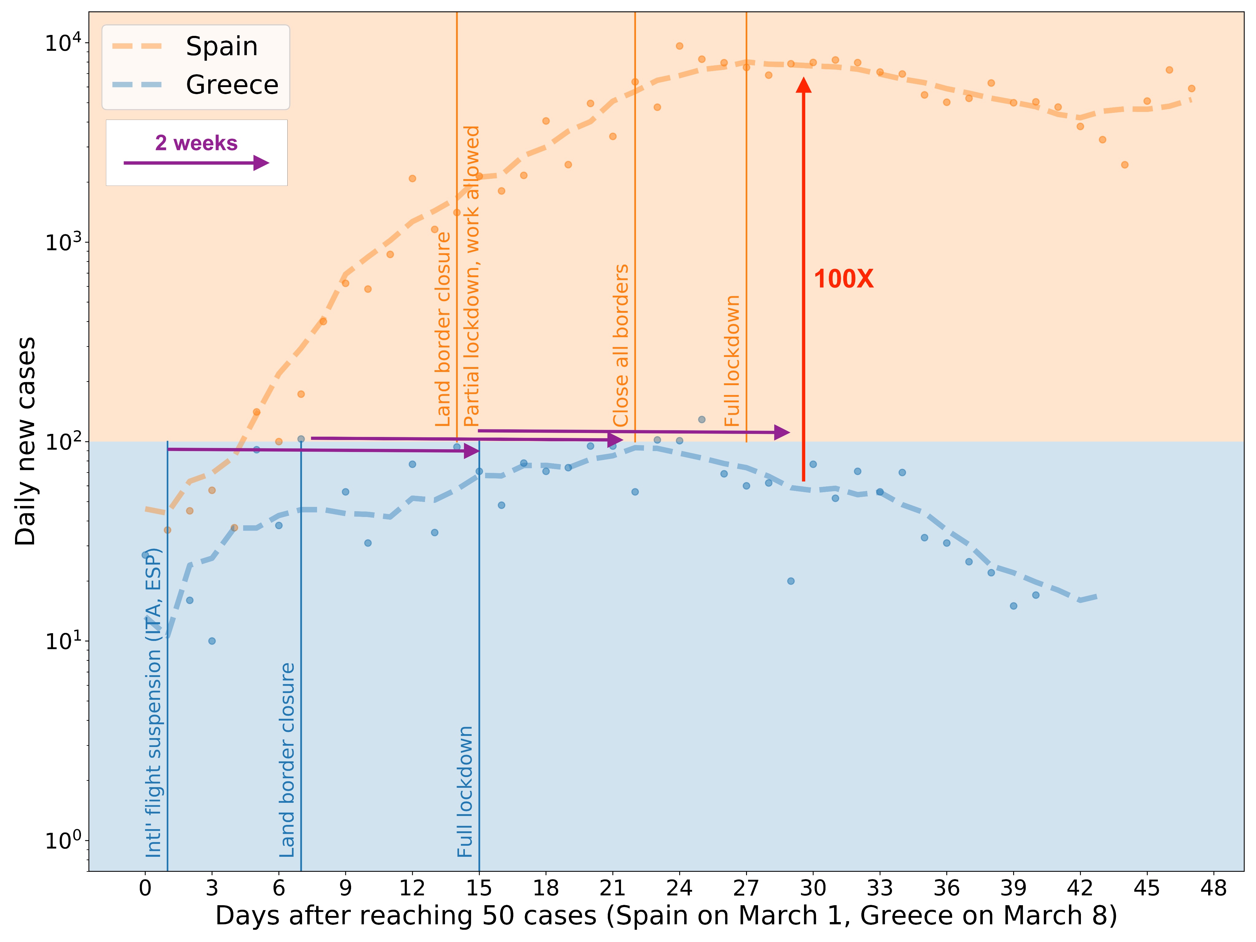 Travel Ban and Lockdown, Greece vs Spain