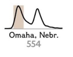 We do not want to repeat the 1918 influenza experience in Omaha Nebraska, where they had a second spike in deaths after officials prematurely lifted social distancing measures after a few weeks of declining cases https://www.nationalgeographic.com/history/2020/03/how-cities-flattened-curve-1918-spanish-flu-pandemic-coronavirus/