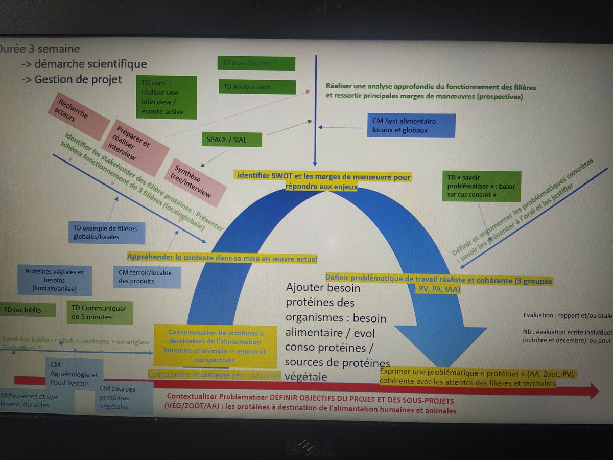 Ouverture  année 3 #bachelor Agroecology for Food Systems avec les enseignants chercheurs Agro, Zoot, IAA @Groupe_ESA sept 2020 : pédago active. Souveraineté alimentaire  #proteines_végétales. Alim. humaine et animale : prod et transfo. Teasing module 1 "contexte"! En prépa !