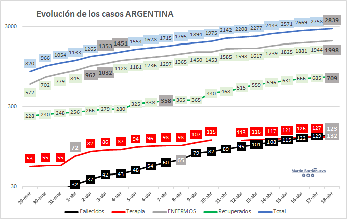 Las Curvas de casos en la Argentina:

✅Casos: duplica en 14/15 días
🏦Casos Activos o Enfermos: Duplica en 15/16 días.
👏👏Recuperados: Duplica en 11 Días (MUY BUENO)
🛌Terapia Intensiva: Duplica en 16/17 días. (MUY BUENO)
⚫️Fallecidos: Duplica en 10 días