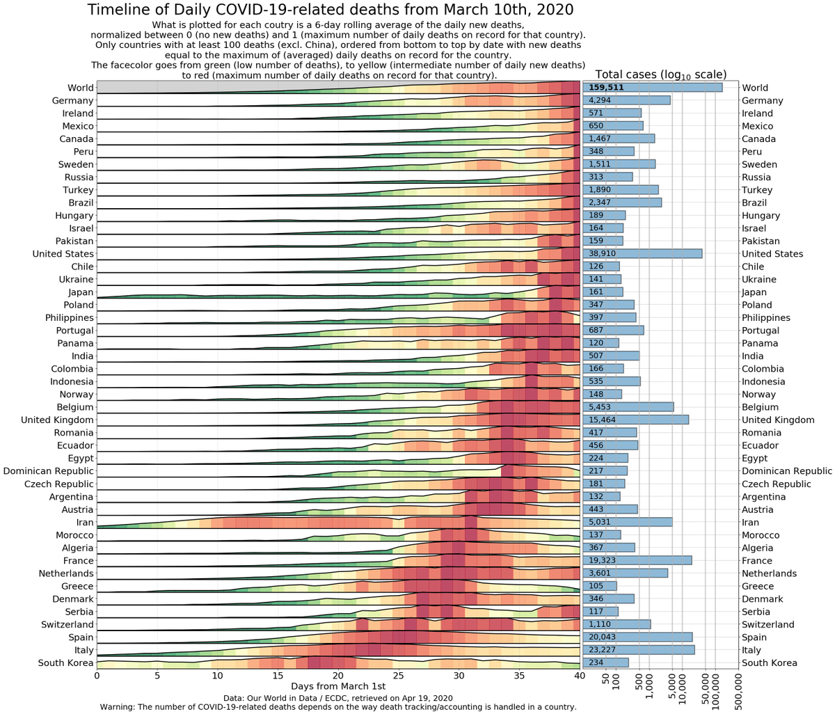 Timelines for daily cases and daily deaths: Countries are ordered from bottom to top based on the date of the (first) largest number recorded so-far. Countries at the top are still dealing with a surge. Worth going over this to check the variety in the dynamics of the pandemic.