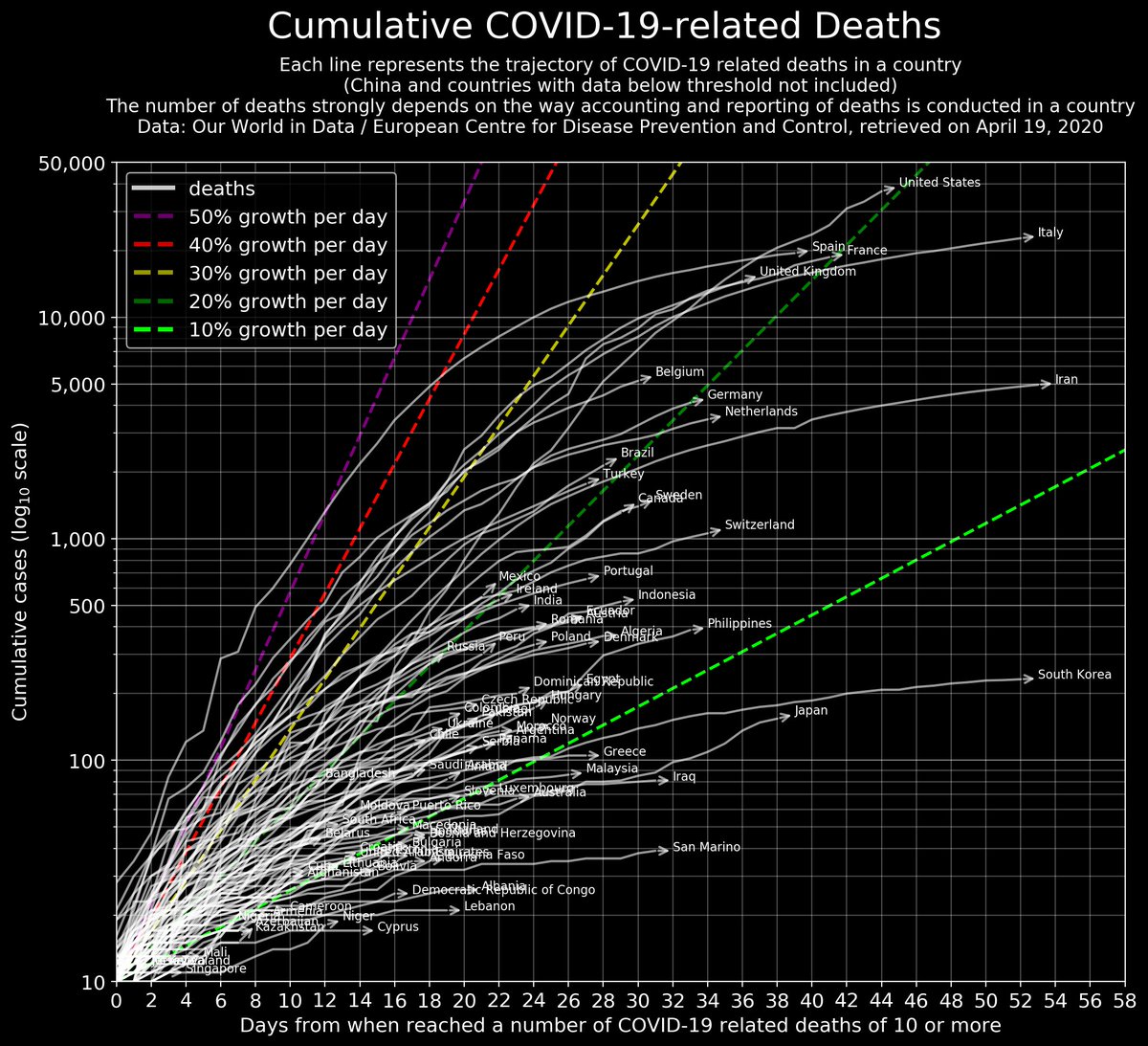  #COVID19 worldwide 19 Apr update: trajectories, timelines, rate of growths (cases&deaths).China not included as:- the situation there is stable- keeping China within the plot requires squeezing the other trajectories- China revised the death count & I have not handled it yet