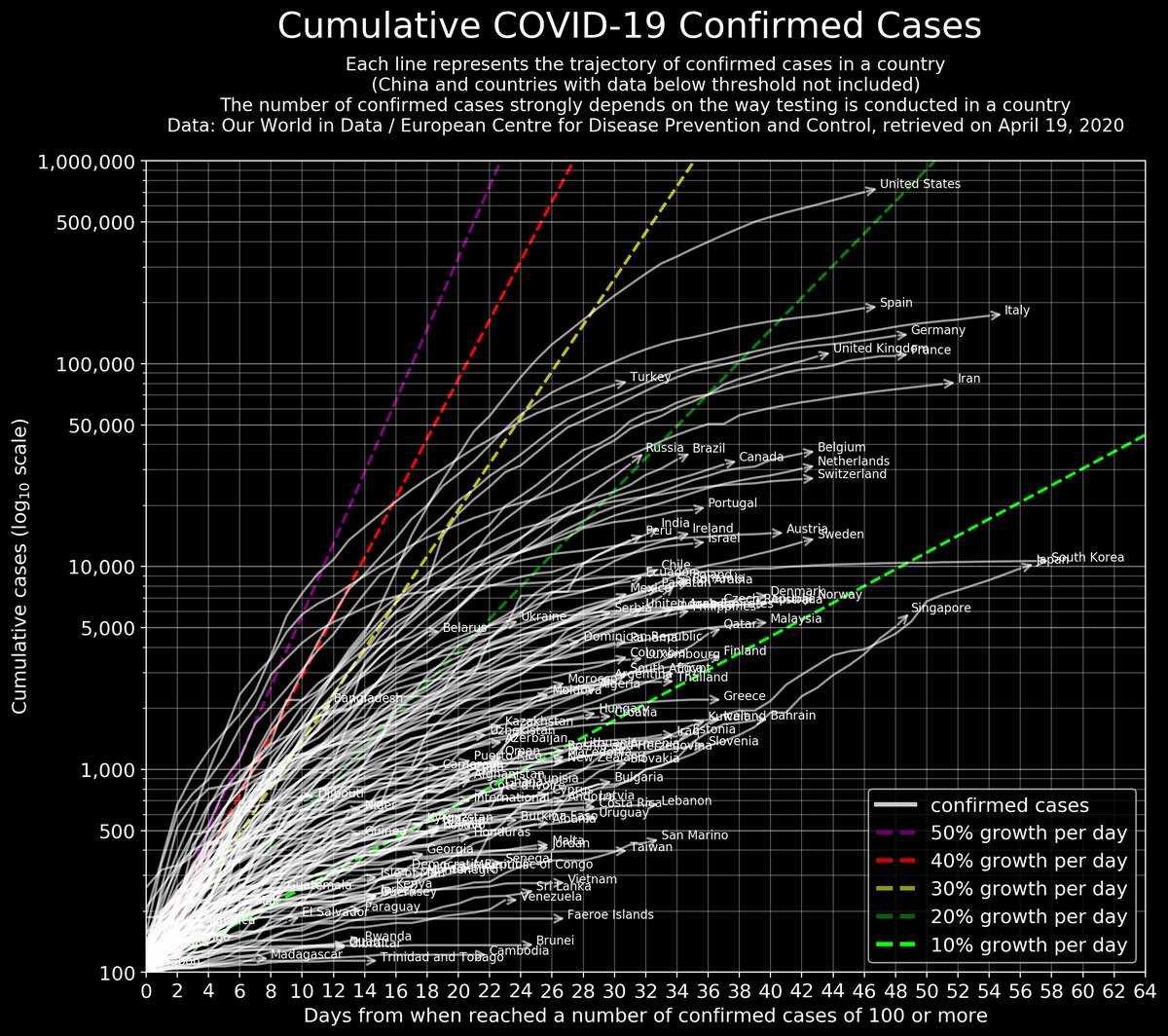  #COVID19 worldwide 19 Apr update: trajectories, timelines, rate of growths (cases&deaths).China not included as:- the situation there is stable- keeping China within the plot requires squeezing the other trajectories- China revised the death count & I have not handled it yet