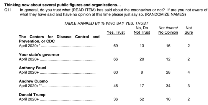 Do you trust what Donald Trump has said about the coronavirus?  

52% say they do not trust Donald Trump
#FloridaMoron #IStandWithPastorChris #CNNSOTU #meetthepress