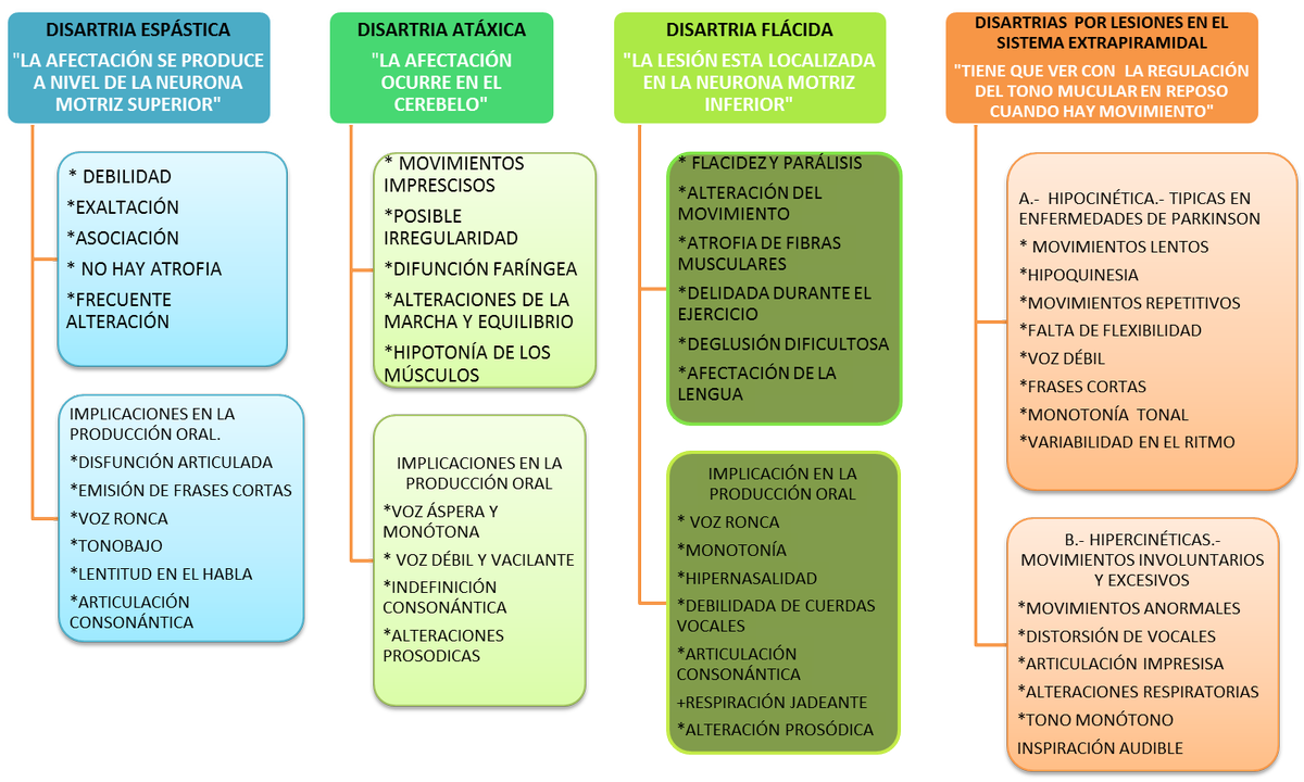 Maheres_uv's tweet photo. Clasificación de #disartrias según la localización de la afectación nerviosa, junto con los signos y síntomas más comunes en cada tipo #uv_rtl20 : https://t.co/mQS4sUSTvl