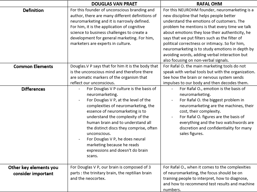 collas_camille's tweet photo. I was interested in comparing two neuromarketing leaders in order to understand how they work and their different visions: Douglas Van Praet (https://t.co/sWh7C2UGGQ)
and Rafal Ohm (https://t.co/Tjx4zDuBLj). #NMKTRCH #MKTINGNEURO @lets_NEUROmkt  @ezbrv_neuromkt https://t.co/GXOKDoQlYU