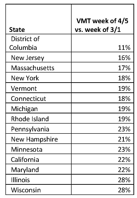 The top states for VMT declines are dominated by those in the Northeast and the upper Midwest. (Again, relative to the week of 3/1) [5/x]