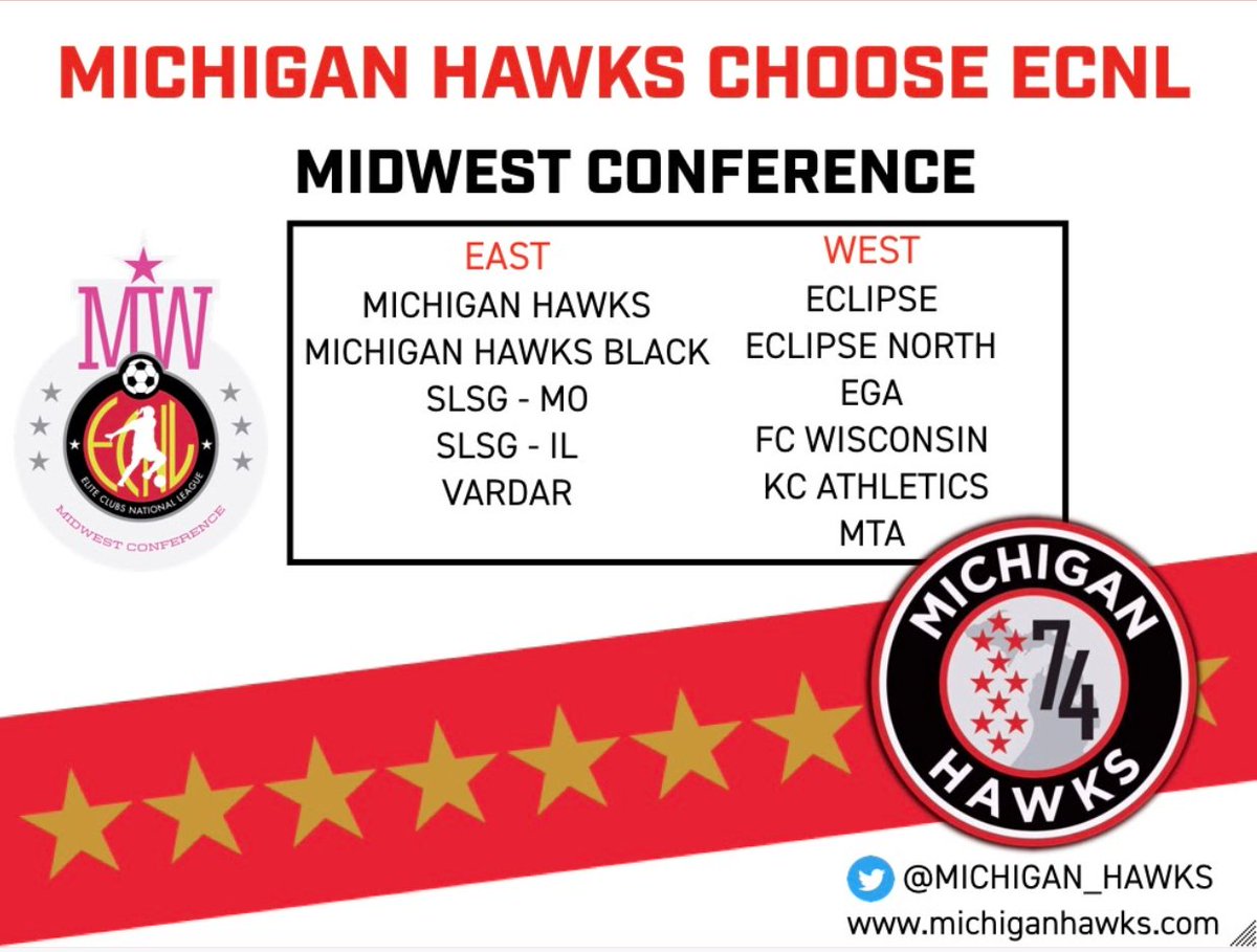 Michigan_Hawks's tweet photo. @Michigan_Hawks chose the @theECNL in 2018 because of the clubs in the Midwest Conference 
@VardarECNL
@SLSGILECNL
@SlsgG
@EclipseSelectSC
@EGA_ECNL
@MTAacademy
@FCW_ECNL
@AthleticsKC

 Great friends, Great competitors, and true sisters! Stay Safe! #WeAreFamily https://t.co/4nS7d2x3rx