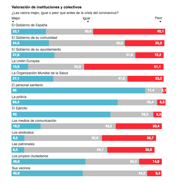 Ellibec's tweet photo. 📊🇪🇸🇪🇺 Peuple particulièrement européiste, à l'image des Italiens, les Espagnols sont 51% à déclarer avoir une "plus mauvaise image" de l'UE par rapport à avant la crise du #COVID19
L'ampleur de la critique est comparable à celle mesurée en Italie
@40dbES, avril 2020 https://t.co/hjMYTvViCt