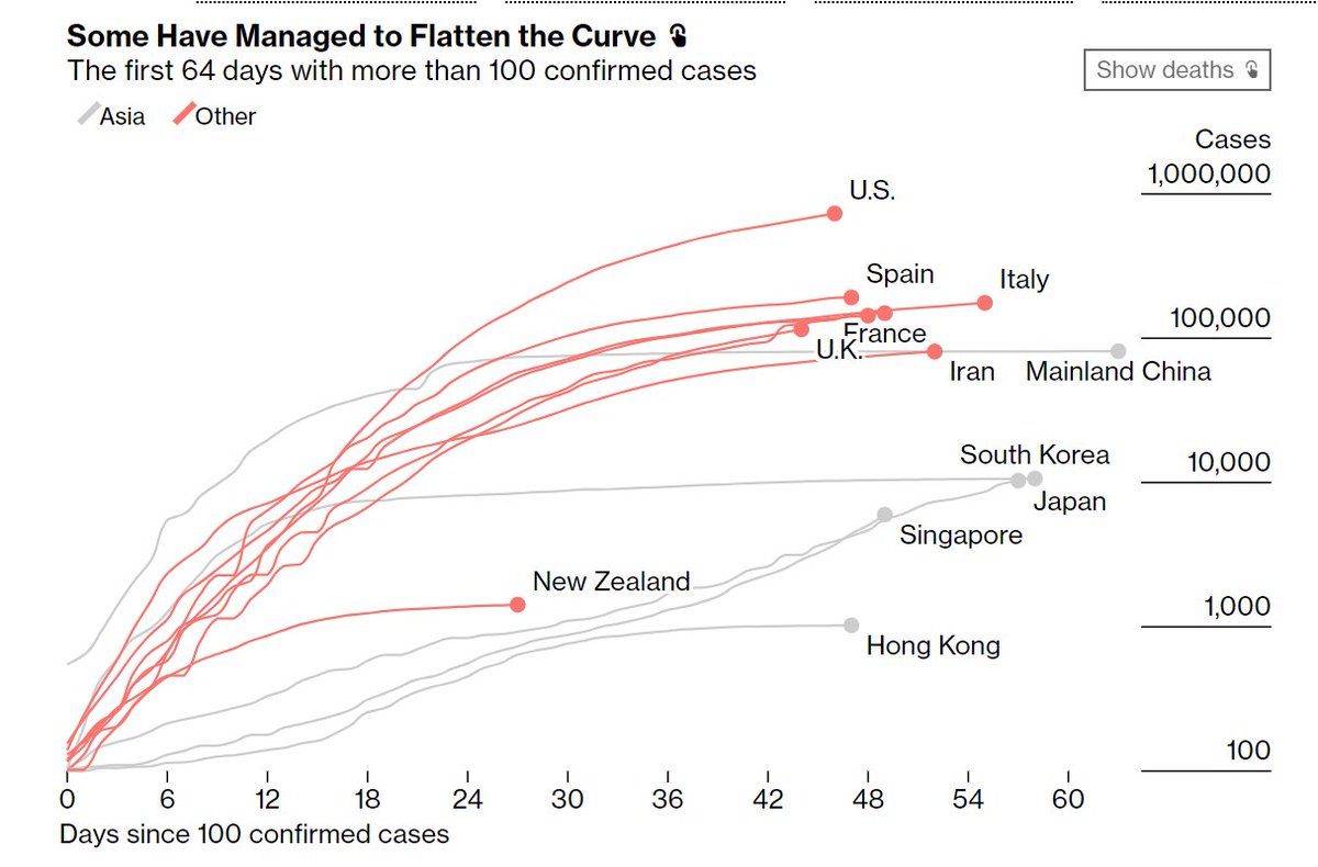 elerianm's tweet photo. On progress in flattening the #covid infection curve in a group of countries--step 1 of a multi-step approach to re-opening economies in a safe and durable fashion.
It's a process that's inherently difficult, includes at times unstable trade-offs, and requires significant agility https://t.co/Ioqkosssfq