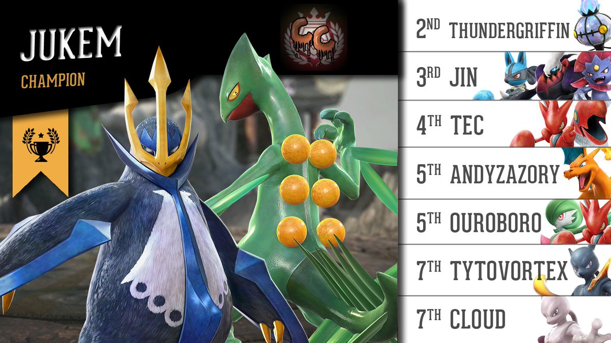 BurnsideBH's tweet photo. Corona Conquerors | #PokkenTournamentDX - Top 8

1 Jukem
2 ThunderGriffin
3 Jin
4 TEC
5 Andyzazory
5 Ouroboro
7 TytoVortex
7 Cloud

57 entrants • 4/18/20

🔰 Brackets: https://t.co/j8CJNR0qKO https://t.co/k3i11XqVsh