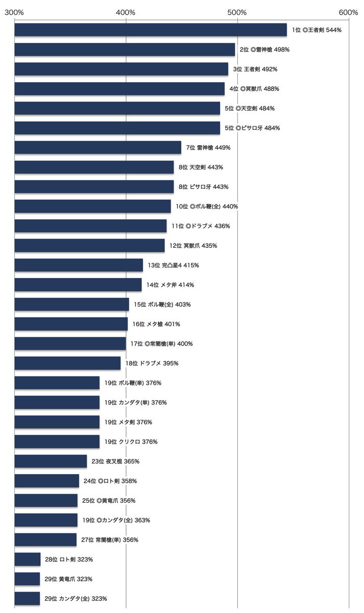 ゆきしば ドラクエウォーク در توییتر 対策武器ランキング グラフだけにしようかなと考え中 とりあえず マークでガチャ防具フルセットを表すことに決めた これは単体倍率ランキング 系統a2個 王者剣が頭ひとつ抜けてるの一目でわかる ドラクエウォーク