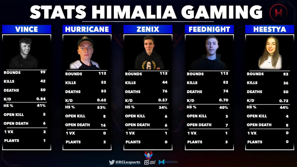 RCCorporationFR's tweet photo. Suivez en direct le prochain match du Week 7 de la #RCLS5 dès maintenant 💪
✴️ @HimaliaGaming
🆚
✴️ @WanteD_TeamFR
📡 Cast sur Twitch par @SPEvan2 & @DaZz_R6S
🔗 https://t.co/tyrD5cXLlV
⏰18H
💬 #SONDAGE
https://t.co/syky8BUguB
💪 PARTENAIRES : @esportsquare @MapbanGG https://t.co/MXec8661ZL