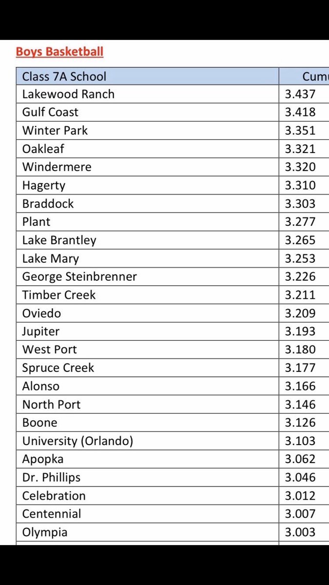 GeorgTsironis's tweet photo. Congrats to Team 10 for finishing 4th in 7A in the FHSAA Boys Basketball Team Academic Championship. Proud of you guys. Very close competition this year, looking forward to Team 11 competing to win it all next year. #studentathletes #BeRAAD #Team10 #Creatingacultureofchampions https://t.co/QoYwlF0JPM