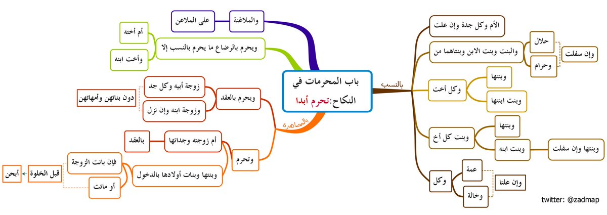 خرائط زاد المستقنع على تويتر، كتاب النكاح، باب الشروط والعيوب، أبواب النكاح، مساوئ النكاح، خرائط زاد المستقنع، فقه زاد المستقنع، الحنبلي. تجدون جميع خرائط النص على هذا الرابط.