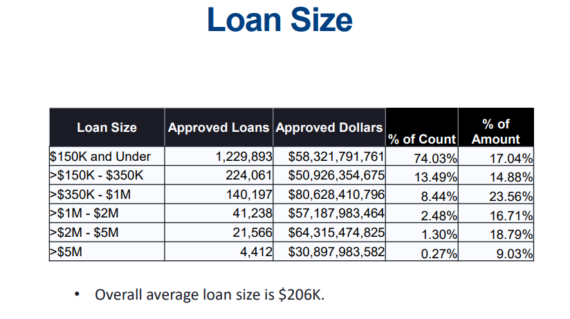 Overall, 44% of the loans granted were greater than $1 million. Of these, 4,412 (9% of total) were greater than $5 million. How many of these were actual small businesses? https://www.sba.gov/sites/default/files/2020-04/PPP%20Deck%20copy.pdf