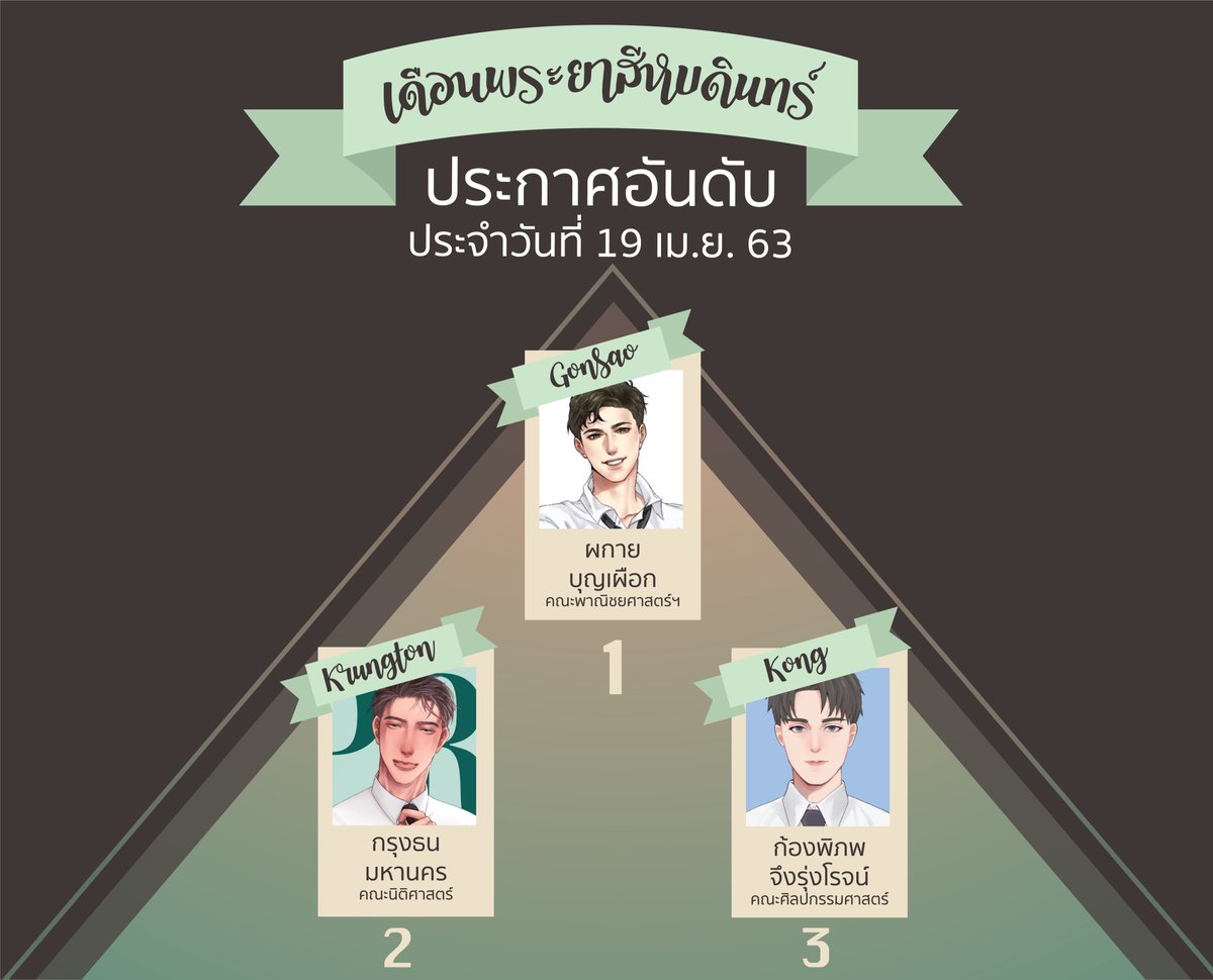3PU_Official's tweet photo. ประกาศอันดับเดือนพระยาประจำวันที่ 19 เมษายน 2563
สามารถฟังเพลงประกอบเพื่ออรรถรส : https://t.co/DyUdD1AwGS https://t.co/3USPUXvNjC