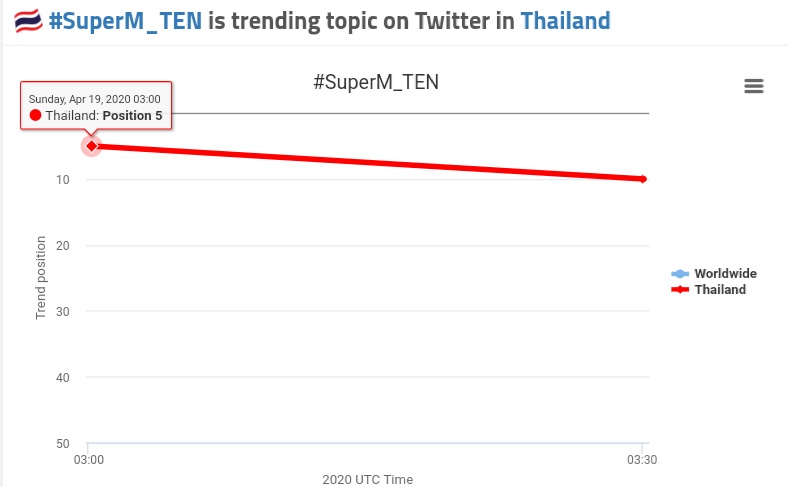 TEN_Charts's tweet photo. 2020-04-19
HIGHTEST RANK📈
#SuperM_TEN
No. 5 in Thailand
#TEN_Charts
#WayV #威神V #SuperM #NCT
#TEN #TenChittaphon #李永钦 #텐 #เตนล์ #テン https://t.co/xFmDskhHVw