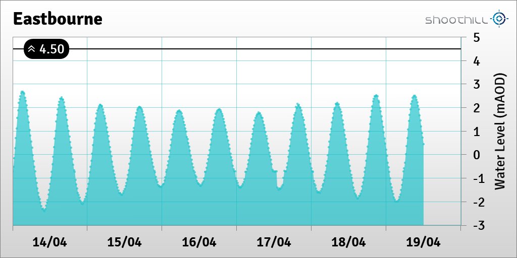 On 19/04/20 at 12:00 the river level was 0.44mAOD.