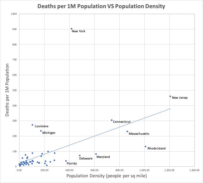 From 4/18/2020 data. The population density effect is similar to last week.
