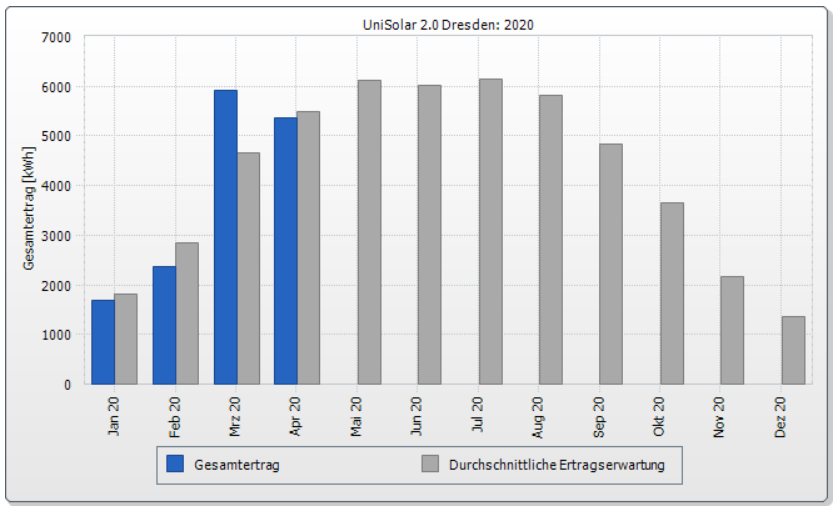 Die Frühlingssonne lässt nicht nur Herzen höher schlagen, sondern auch unseren Einspeisezähler schneller kreisen. Im April können wir bereits 5300 kWh Sonnenstrom verbuchen - rekordverdächtig!
Genießt die Sonnenstunden und bleibt gesund! 
Euer UniSolar-Team