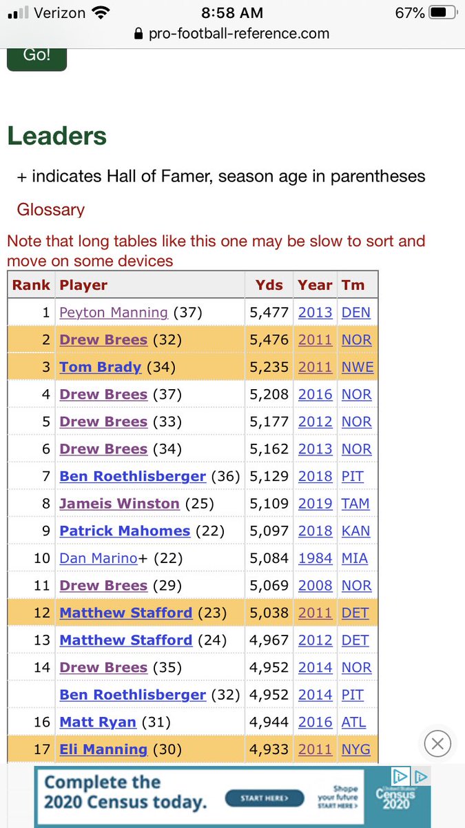 The 2011 NFL Lockout is the closest comp to 2020. The NFL was essentially shutdown from 3/13/11-7/25/11. It resulted in one of the biggest statistical passing years ever. 4 QBs w/ 4900+yds and 4 w/ 39+ passing TDs. 2020 could be that SZN