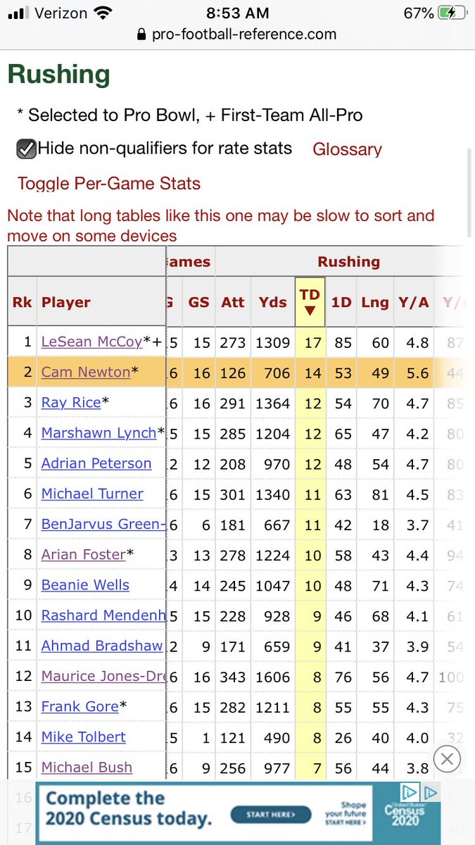 2011 was the only year Cam threw for 4000+yds. He threw for 400+yds twice. His 14 rushing TDs also career best.