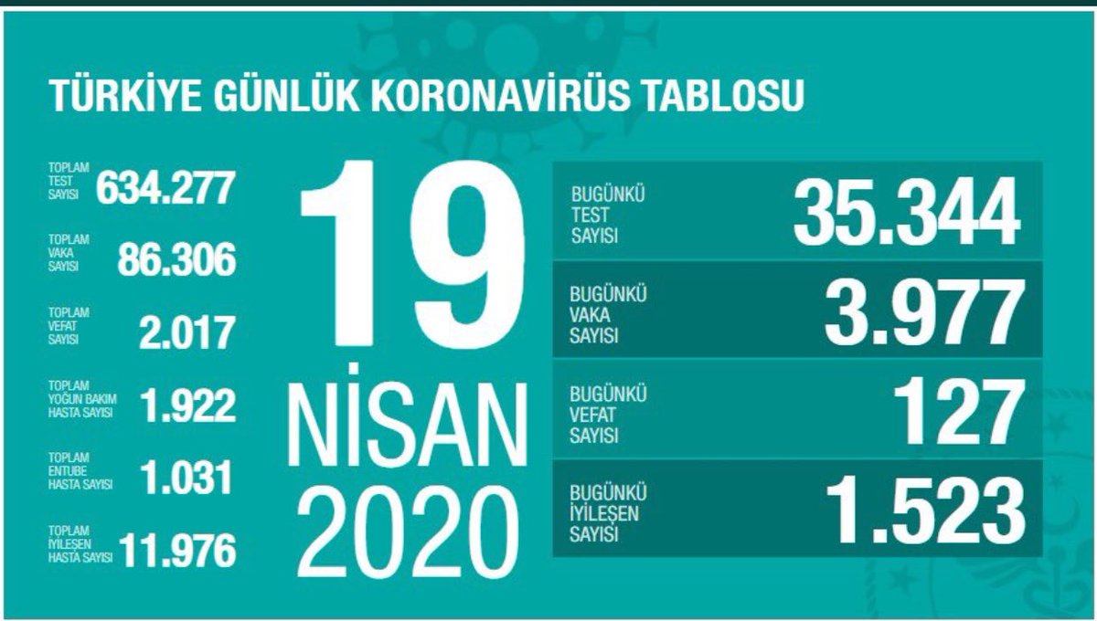 ⭕️Son Dakika ⭕️
Türkiye’de Koronavirüsten can kaybı 2017 e yükseldi