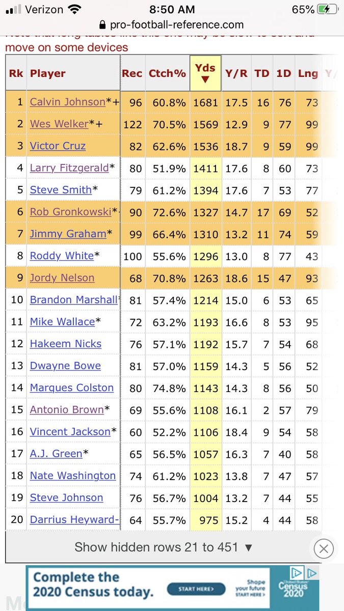 Career years for Gronk, Graham, Welker and Cruz. Calvin never scored more than he did in 2011. Jordy’s 15TDs on only 68 rec is one for the ages.