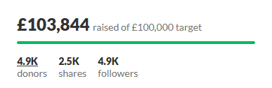 After a truly incredible couple of weeks, our fundraising appeal is now closed at a grand total of £103,834. Given our original dream was to raise £5,000, we are truly astounded and so so grateful to everyone who came together to support independent musicians and @HelpMusiciansUK