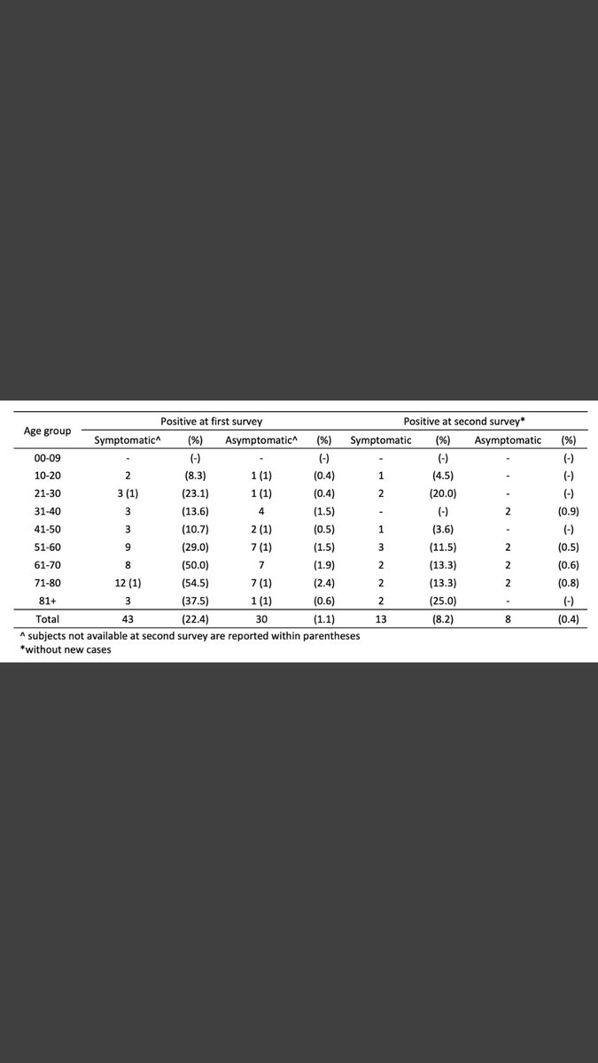 Pre-published data from Italy shows 43% asymptomatic rate, no diff among age groups or viral load. (Confounding presymptomatic for asymptomatic?) If viral load doesn’t account for severe phenotypic differences, what does? Viral strain? Host factors?  medrxiv.org/content/10.110…