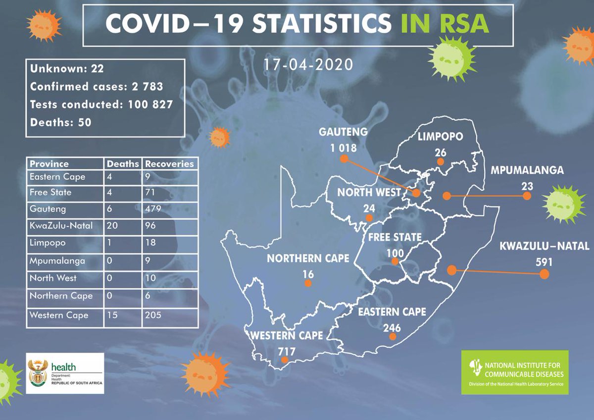 UPDATE: The total number of confirmed #COVID19 cases in South Africa is 2783. Today we regrettably report 2 new #COVID19 related deaths. We convey our condolences to the families and also appreciate the health workers who were treating the deceased patients.