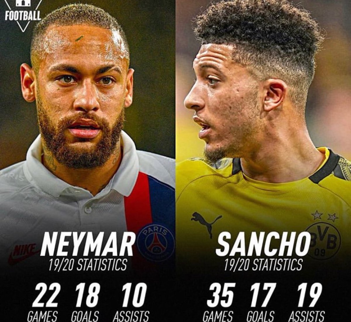 aiscoreofficial's tweet photo. Neymar JR 🇧🇷 vs Jadon Sancho 🏴 stats this season 🔥🔥🔥
Who is better this season ?! Comment below 👇🏻
#Sancho2020 #sancho #neymar #psg #BVB #bvb20 #manutd #CFC https://t.co/4kuIluTtHk